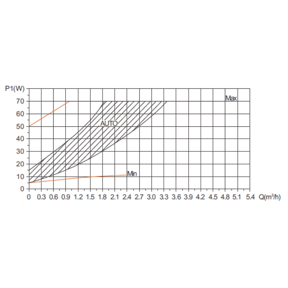 SBT 32-8F Frekans Konvertörlü Sirkülasyon Pompası