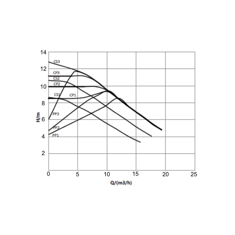 SBT 40-10F Flanşlı Frekans Konvertörlü Sirkülasyon Pompası