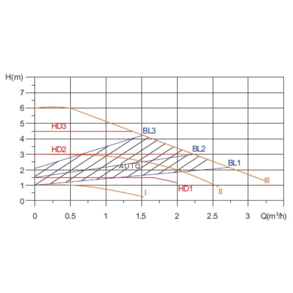 SBT32-6 III Frekans Konvertörlü Sirkülasyon Pompası